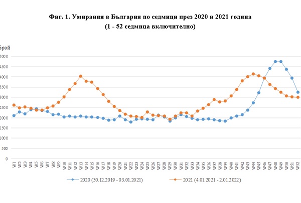 Смъртността през четвъртото тримесечие на 2021 г. е по-висока с 4,2% в сравнение с 2020 г.