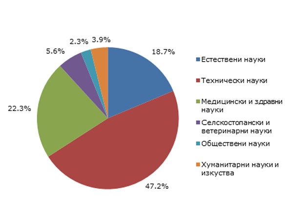 През 2023 г разходите за научноизследователска и развойна дейност НИРД