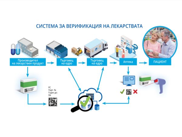 Над 82% от лекарствата с рецепта у нас се отписват в Системата за верификация