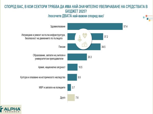 Здравеопазването - приоритет в бюджета за българите от всички социални и демографски групи