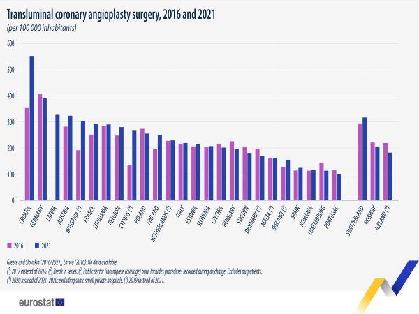 България – в топ 5 на ЕС по извършване на ангиопластика