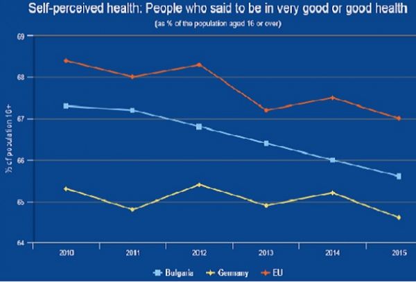 Българинът се чувства по-здрав от германеца, но като цяло все по-болен 